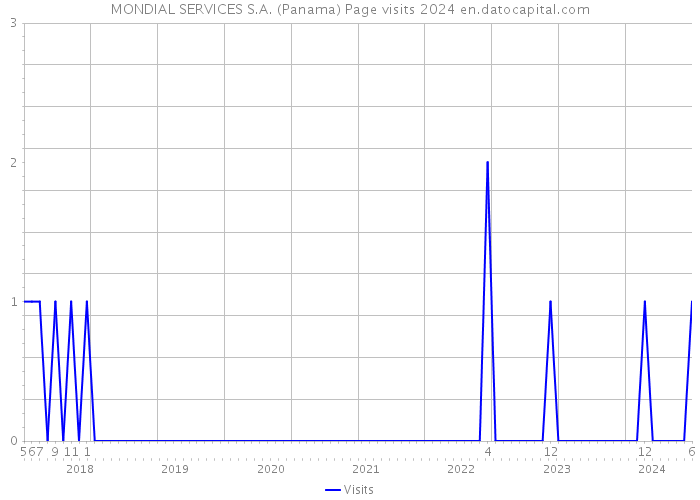 MONDIAL SERVICES S.A. (Panama) Page visits 2024 