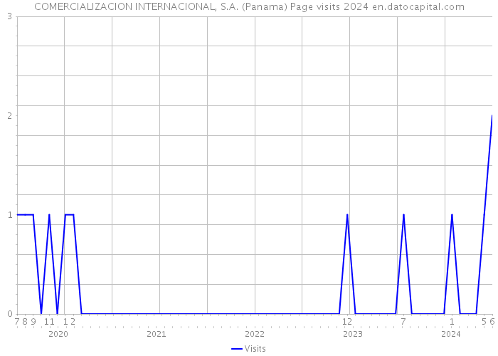 COMERCIALIZACION INTERNACIONAL, S.A. (Panama) Page visits 2024 