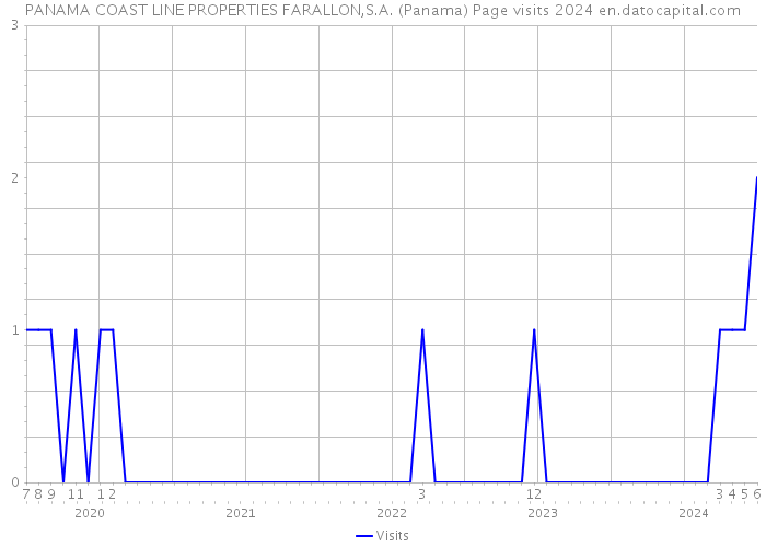 PANAMA COAST LINE PROPERTIES FARALLON,S.A. (Panama) Page visits 2024 