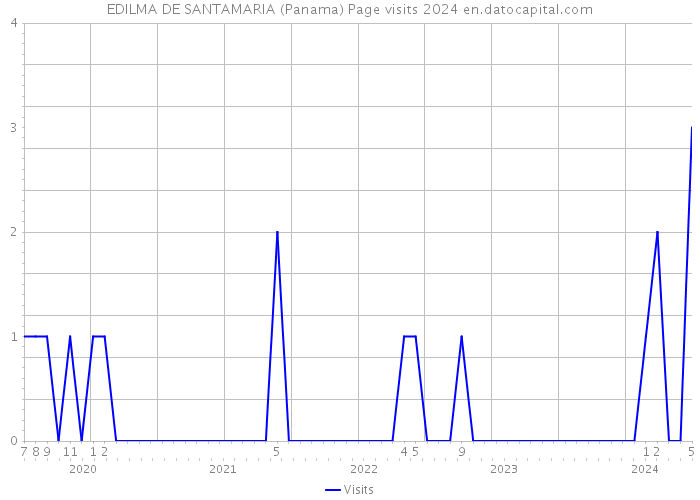 EDILMA DE SANTAMARIA (Panama) Page visits 2024 