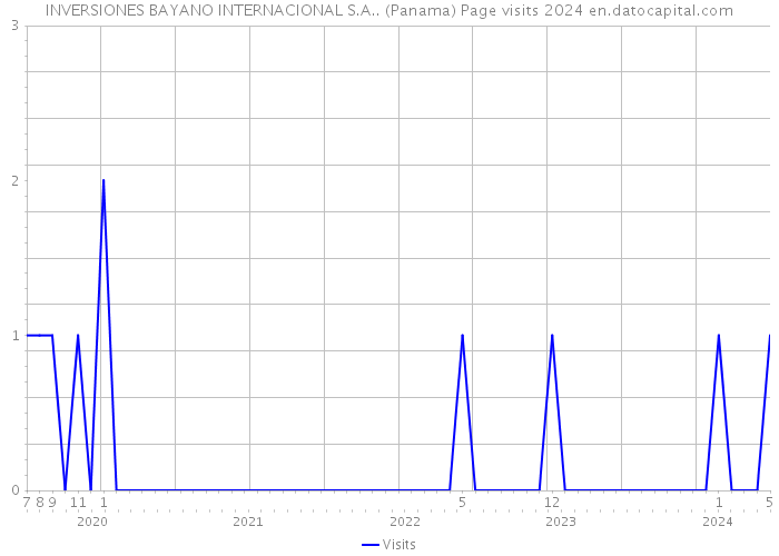 INVERSIONES BAYANO INTERNACIONAL S.A.. (Panama) Page visits 2024 