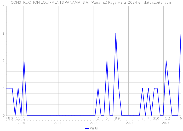 CONSTRUCTION EQUIPMENTS PANAMA, S.A. (Panama) Page visits 2024 