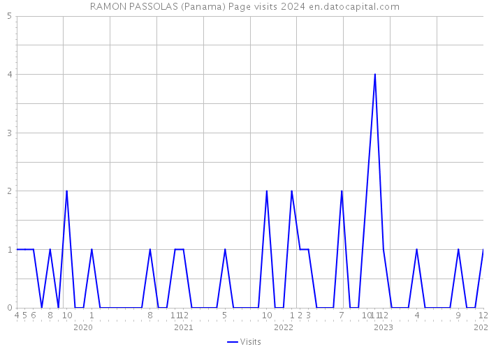 RAMON PASSOLAS (Panama) Page visits 2024 