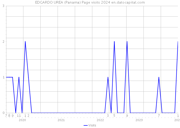 EDGARDO UREA (Panama) Page visits 2024 