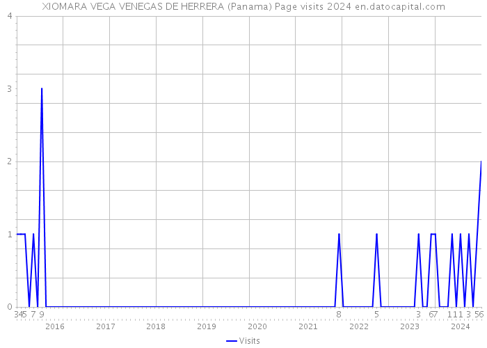 XIOMARA VEGA VENEGAS DE HERRERA (Panama) Page visits 2024 