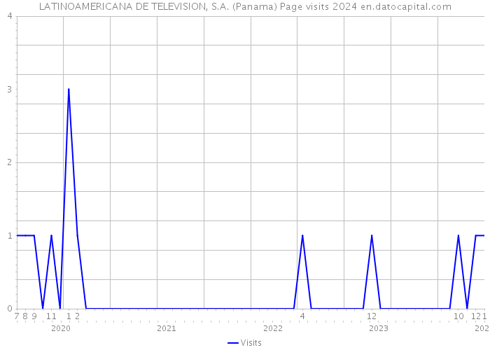 LATINOAMERICANA DE TELEVISION, S.A. (Panama) Page visits 2024 