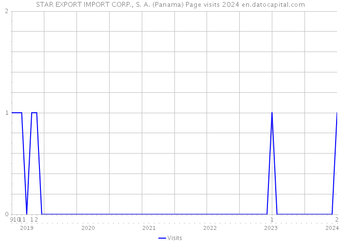 STAR EXPORT IMPORT CORP., S. A. (Panama) Page visits 2024 