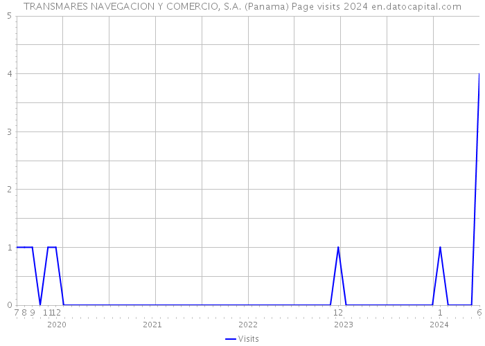 TRANSMARES NAVEGACION Y COMERCIO, S.A. (Panama) Page visits 2024 
