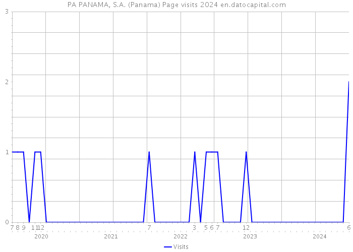 PA PANAMA, S.A. (Panama) Page visits 2024 