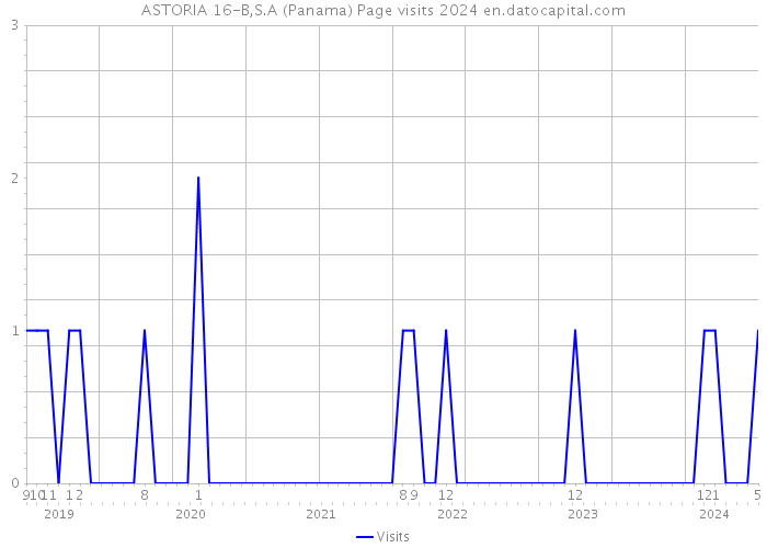 ASTORIA 16-B,S.A (Panama) Page visits 2024 