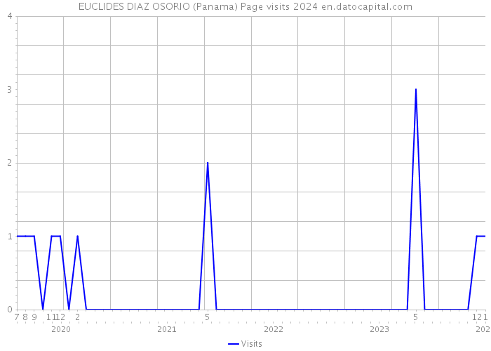 EUCLIDES DIAZ OSORIO (Panama) Page visits 2024 
