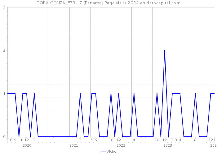 DORA GONZALEZRUIZ (Panama) Page visits 2024 