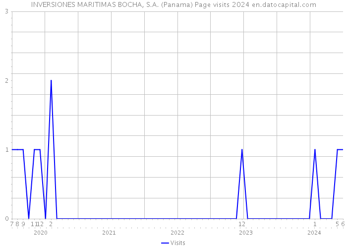 INVERSIONES MARITIMAS BOCHA, S.A. (Panama) Page visits 2024 