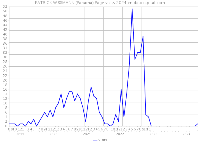 PATRICK WISSMANN (Panama) Page visits 2024 