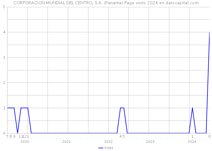 CORPORACION MUNDIAL DEL CENTRO, S.A. (Panama) Page visits 2024 