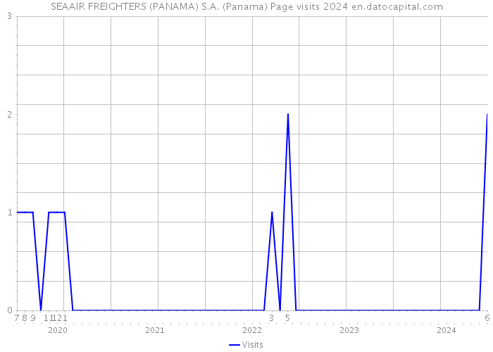 SEAAIR FREIGHTERS (PANAMA) S.A. (Panama) Page visits 2024 