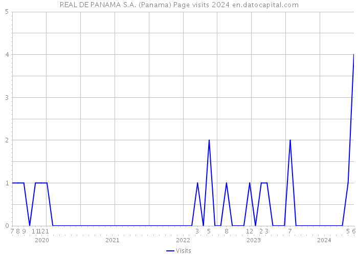 REAL DE PANAMA S.A. (Panama) Page visits 2024 