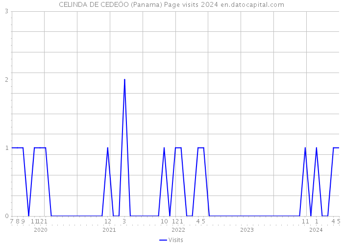 CELINDA DE CEDEÖO (Panama) Page visits 2024 
