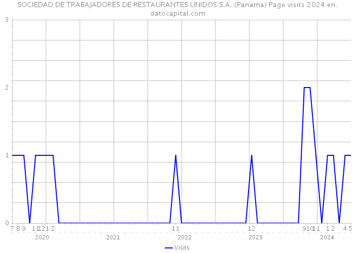 SOCIEDAD DE TRABAJADORES DE RESTAURANTES UNIDOS S.A. (Panama) Page visits 2024 