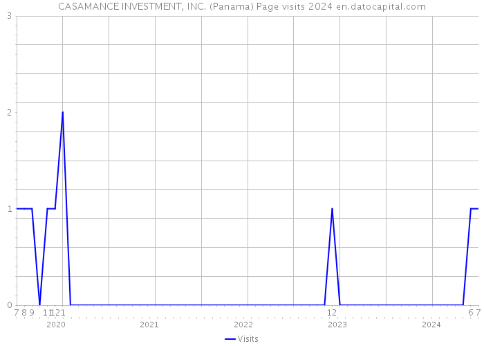 CASAMANCE INVESTMENT, INC. (Panama) Page visits 2024 