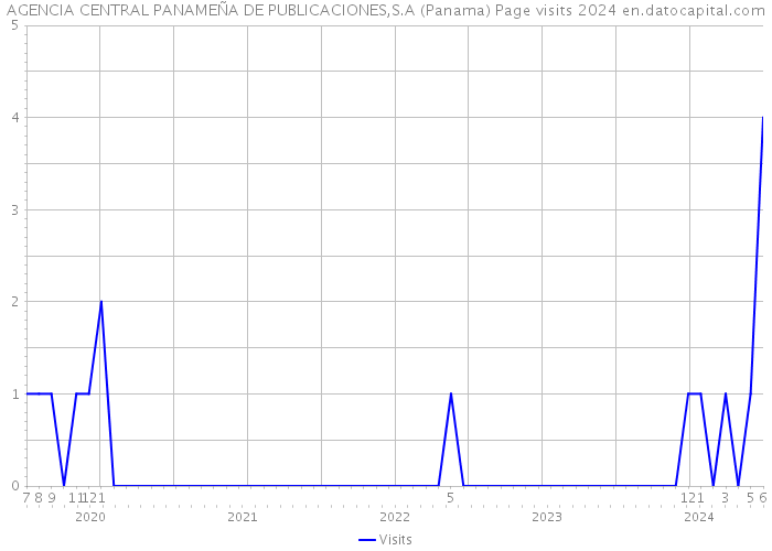 AGENCIA CENTRAL PANAMEÑA DE PUBLICACIONES,S.A (Panama) Page visits 2024 