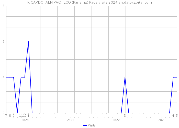 RICARDO JAEN PACHECO (Panama) Page visits 2024 