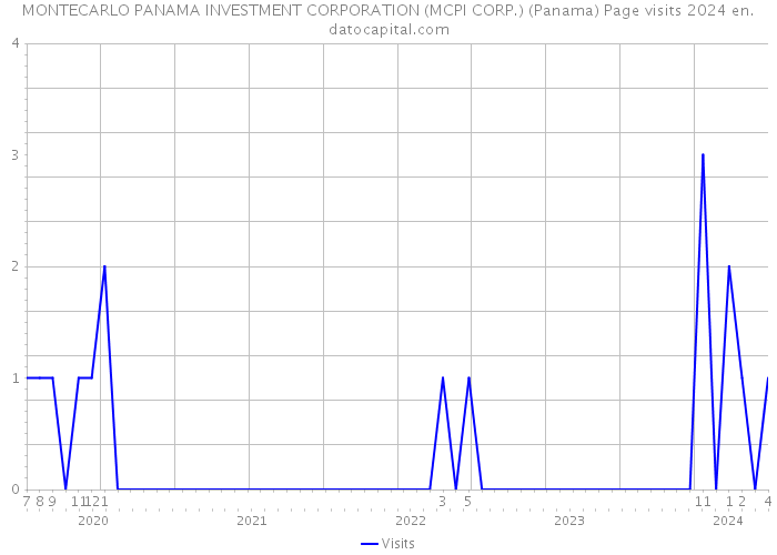 MONTECARLO PANAMA INVESTMENT CORPORATION (MCPI CORP.) (Panama) Page visits 2024 