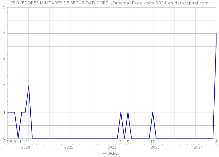 PROVEDORES MILITARES DE SEGURIDAD CORP. (Panama) Page visits 2024 