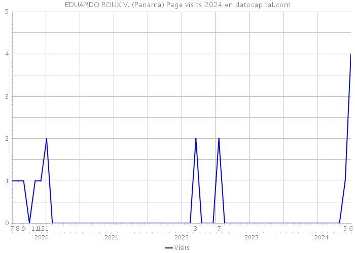 EDUARDO ROUX V. (Panama) Page visits 2024 