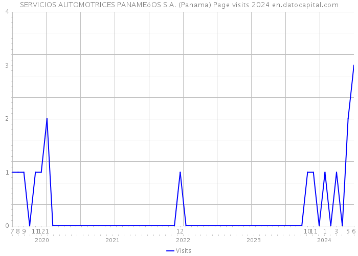 SERVICIOS AUTOMOTRICES PANAMEöOS S.A. (Panama) Page visits 2024 