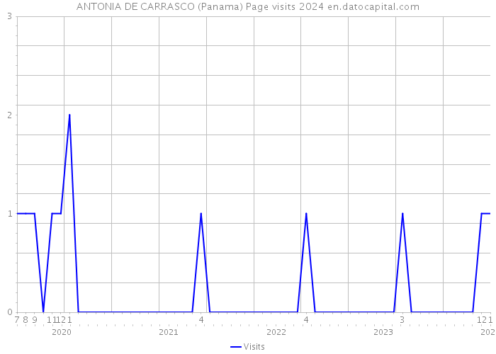 ANTONIA DE CARRASCO (Panama) Page visits 2024 