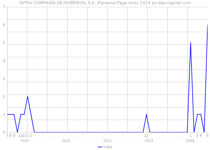 NITRA COMPANIA DE INVERSION, S.A. (Panama) Page visits 2024 