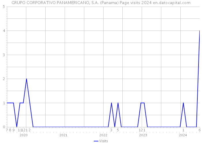 GRUPO CORPORATIVO PANAMERICANO, S.A. (Panama) Page visits 2024 
