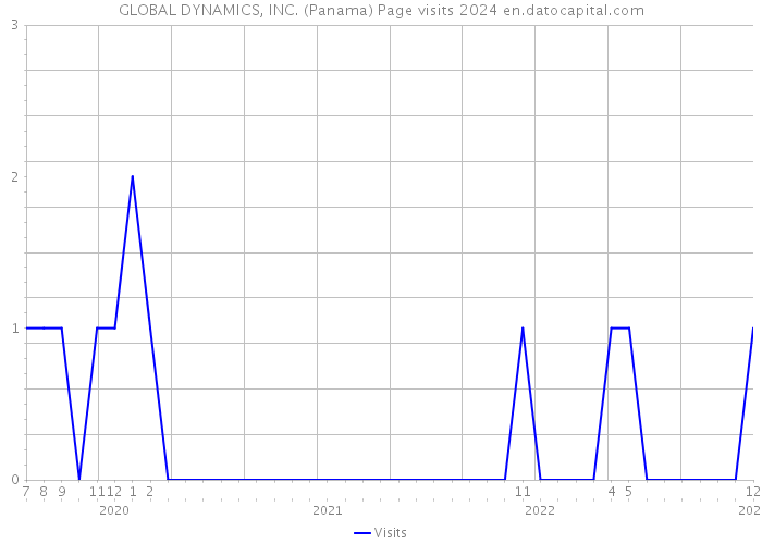GLOBAL DYNAMICS, INC. (Panama) Page visits 2024 
