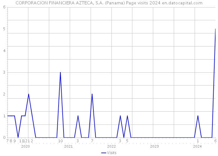 CORPORACION FINANCIERA AZTECA, S.A. (Panama) Page visits 2024 
