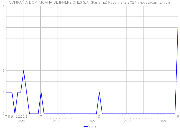 COMPAÑIA DOMINICANA DE INVERSIONES S.A. (Panama) Page visits 2024 