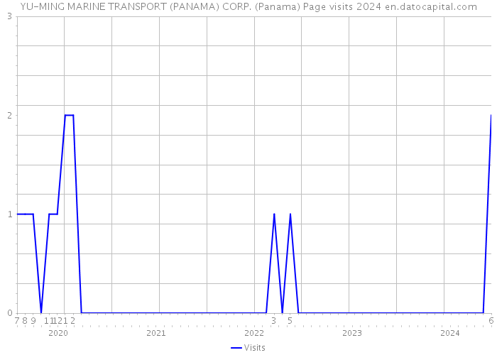 YU-MING MARINE TRANSPORT (PANAMA) CORP. (Panama) Page visits 2024 