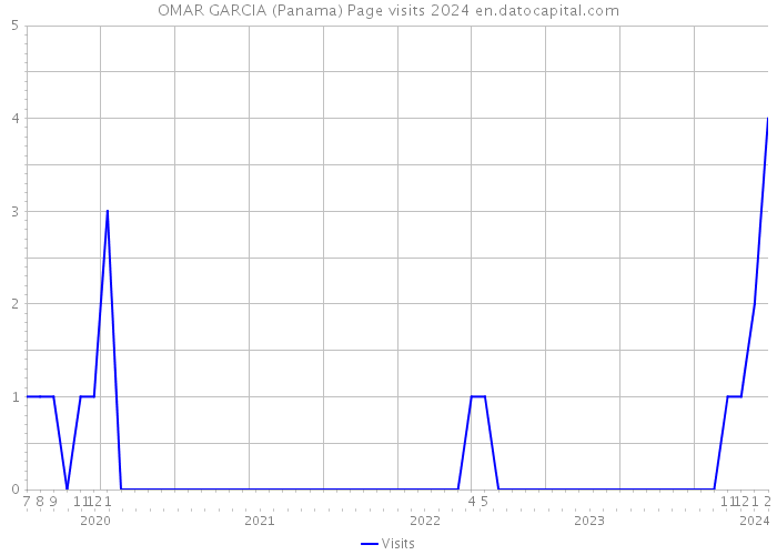 OMAR GARCIA (Panama) Page visits 2024 