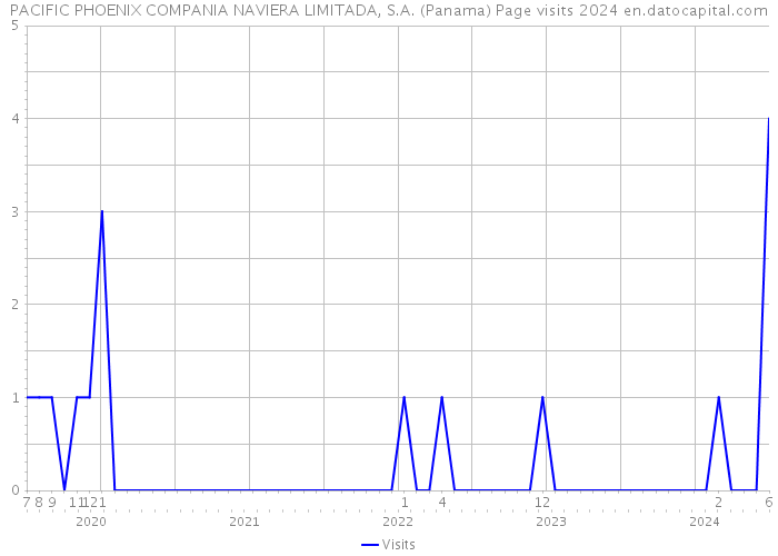 PACIFIC PHOENIX COMPANIA NAVIERA LIMITADA, S.A. (Panama) Page visits 2024 