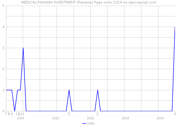 MEDICAL PANAMA INVESTMENT (Panama) Page visits 2024 