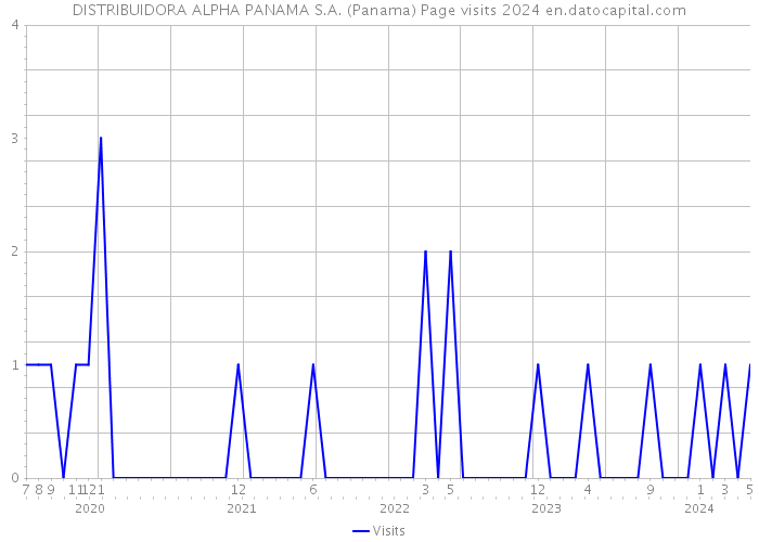 DISTRIBUIDORA ALPHA PANAMA S.A. (Panama) Page visits 2024 