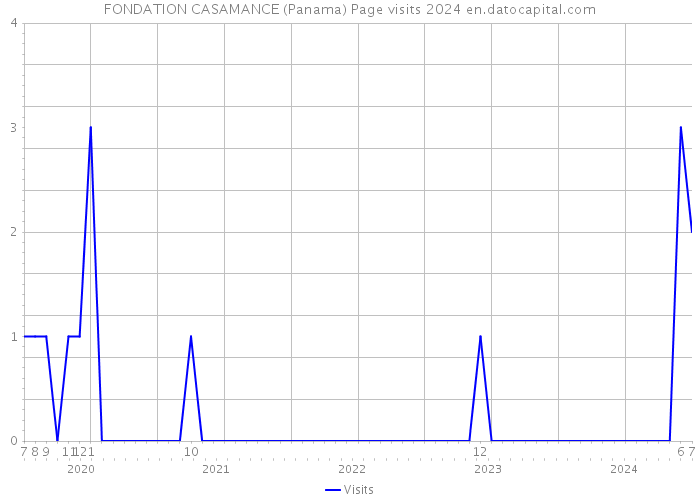 FONDATION CASAMANCE (Panama) Page visits 2024 