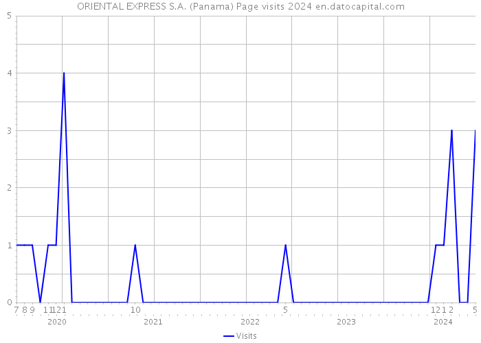 ORIENTAL EXPRESS S.A. (Panama) Page visits 2024 