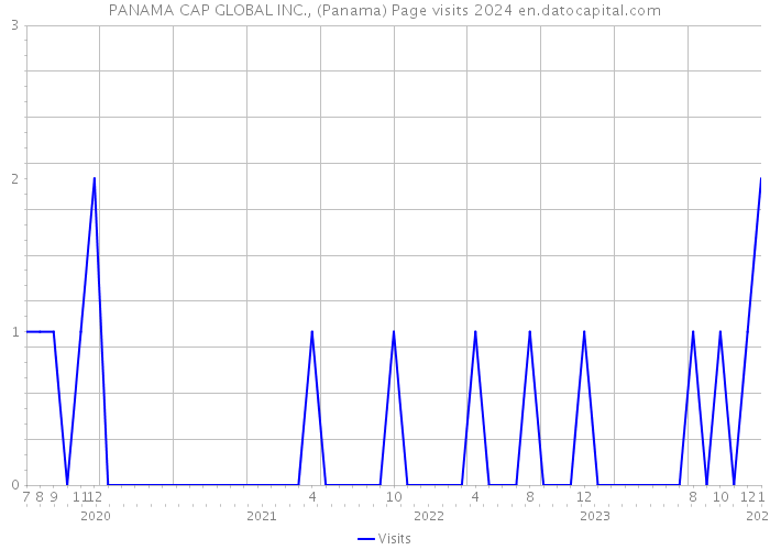 PANAMA CAP GLOBAL INC., (Panama) Page visits 2024 