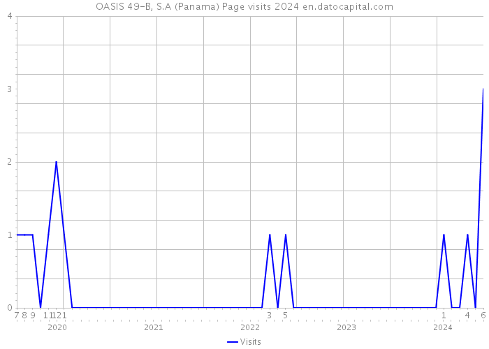 OASIS 49-B, S.A (Panama) Page visits 2024 