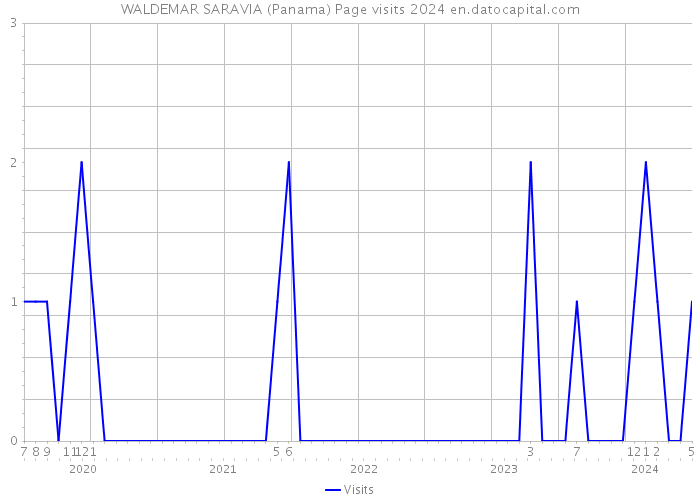 WALDEMAR SARAVIA (Panama) Page visits 2024 
