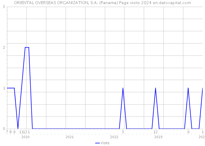 ORIENTAL OVERSEAS ORGANIZATION, S.A. (Panama) Page visits 2024 