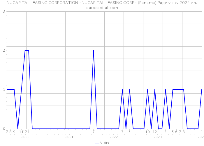 NUCAPITAL LEASING CORPORATION -NUCAPITAL LEASING CORP- (Panama) Page visits 2024 