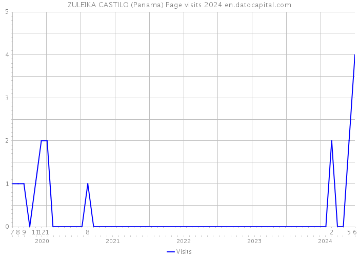 ZULEIKA CASTILO (Panama) Page visits 2024 