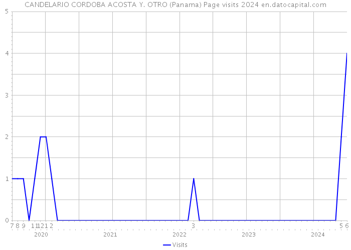 CANDELARIO CORDOBA ACOSTA Y. OTRO (Panama) Page visits 2024 